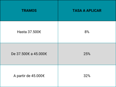 Tabla tramos del Impuesto autónomo de Portugal